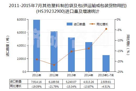 2011-2015年7月其他塑料制的袋及包(供運輸或包裝貨物用的)(HS39232900)進口量及增速統(tǒng)計